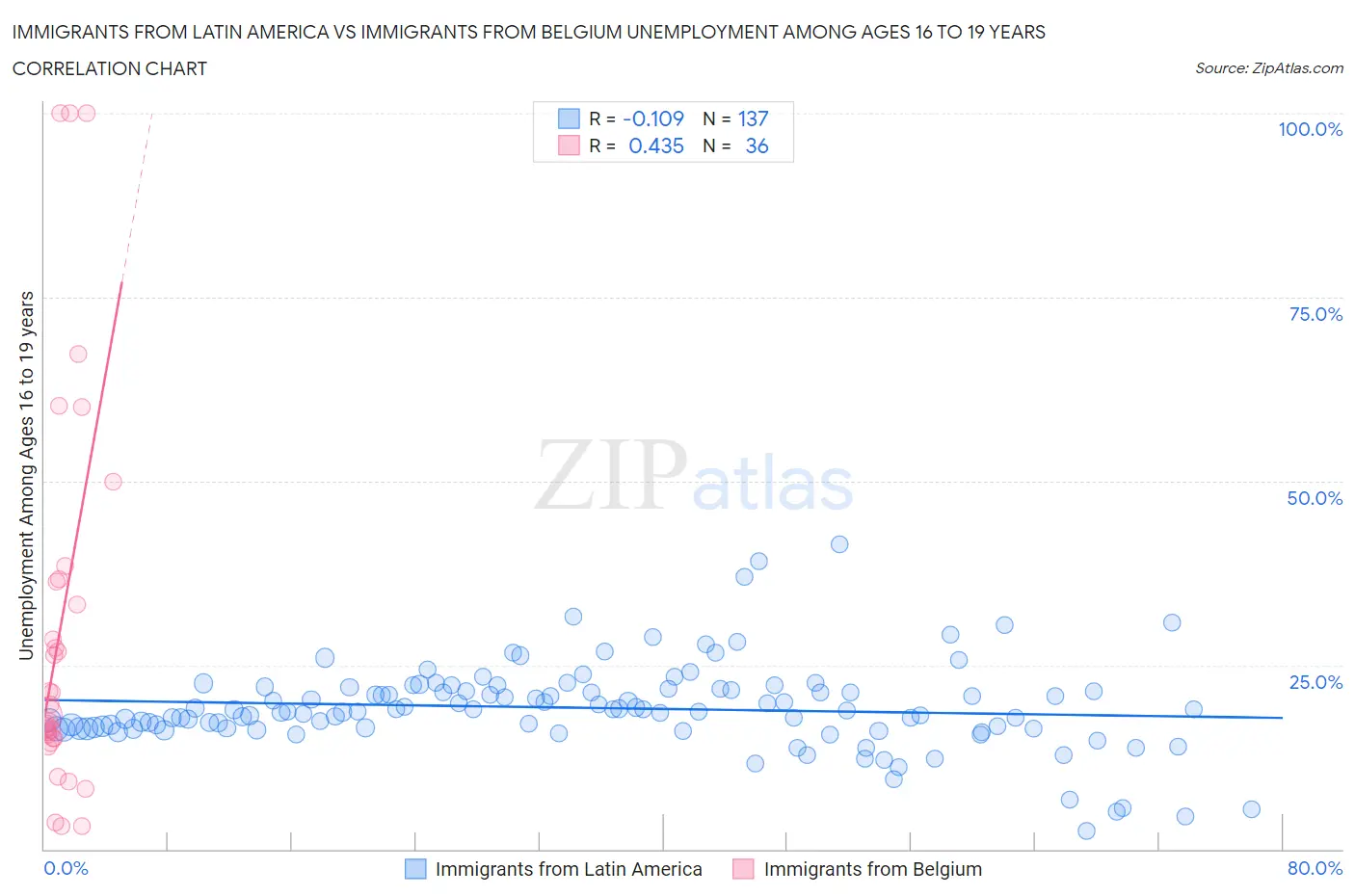 Immigrants from Latin America vs Immigrants from Belgium Unemployment Among Ages 16 to 19 years