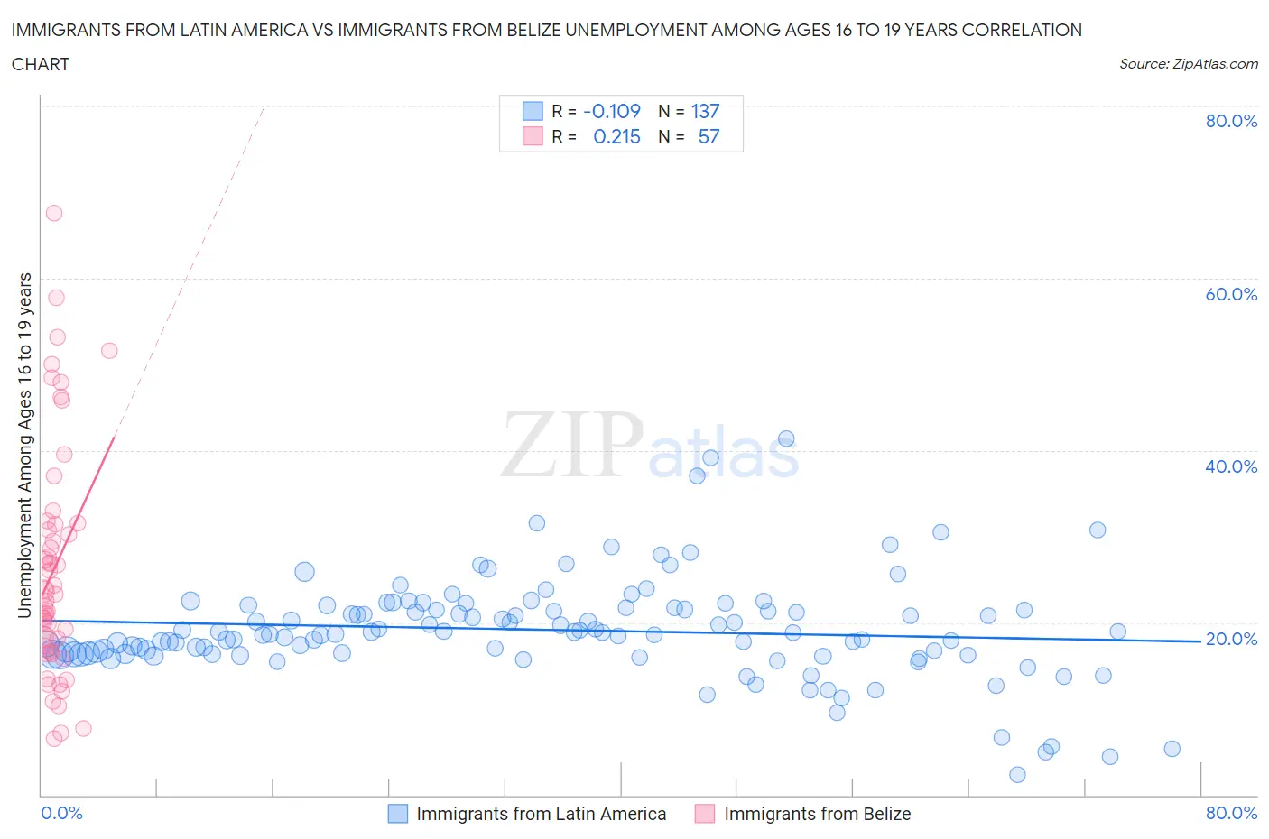 Immigrants from Latin America vs Immigrants from Belize Unemployment Among Ages 16 to 19 years