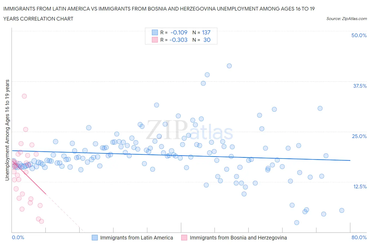 Immigrants from Latin America vs Immigrants from Bosnia and Herzegovina Unemployment Among Ages 16 to 19 years