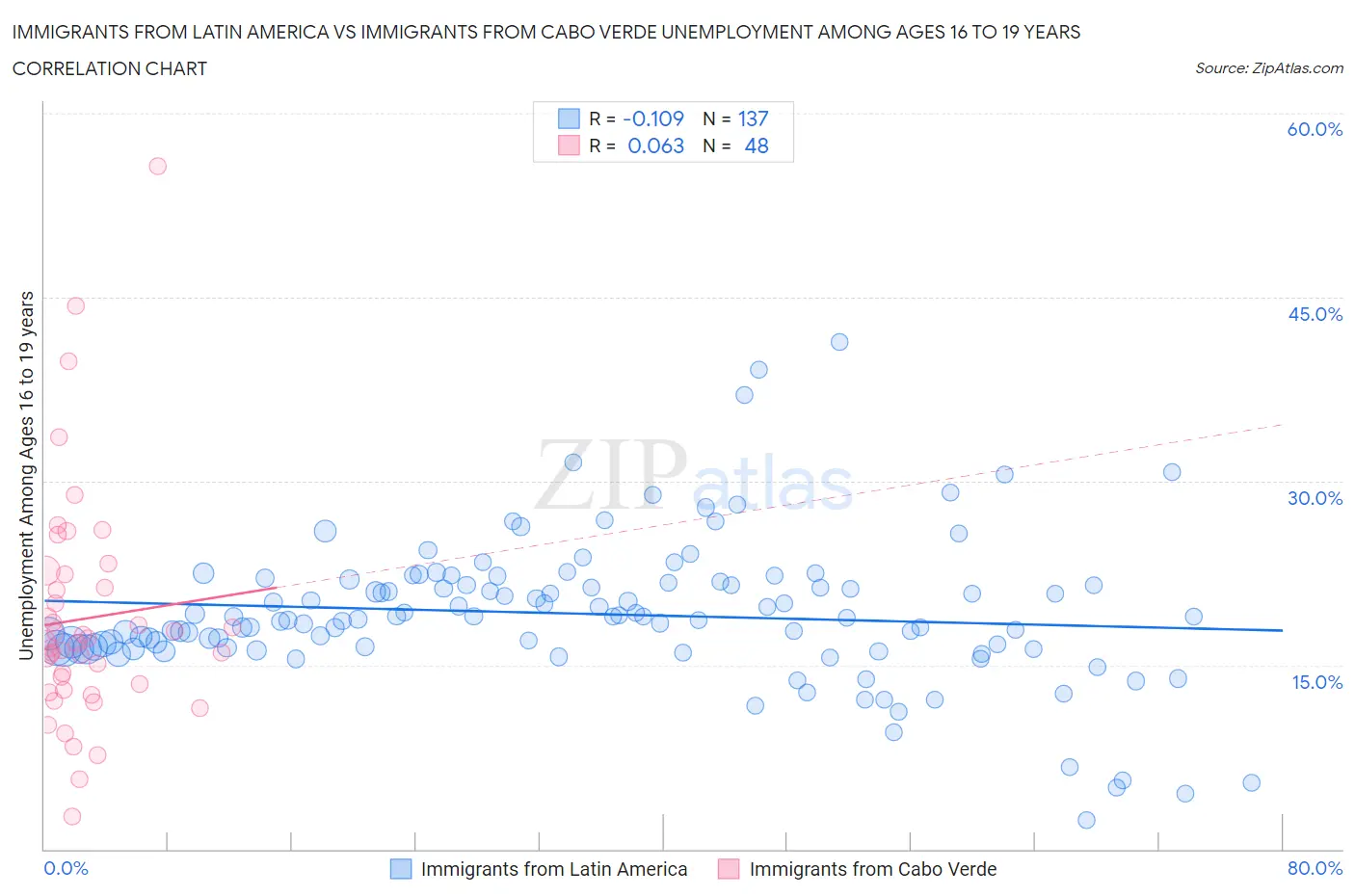 Immigrants from Latin America vs Immigrants from Cabo Verde Unemployment Among Ages 16 to 19 years