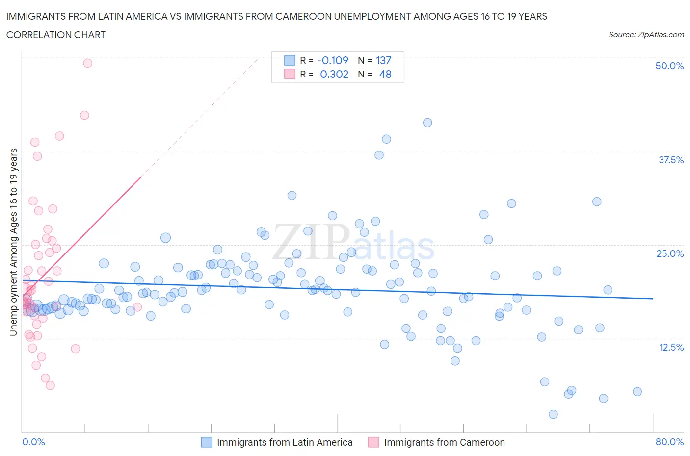 Immigrants from Latin America vs Immigrants from Cameroon Unemployment Among Ages 16 to 19 years