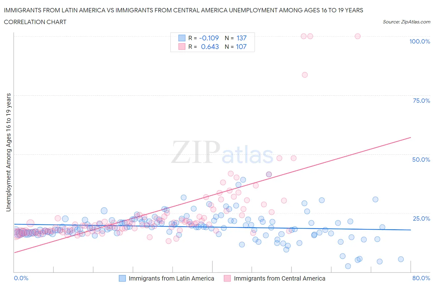 Immigrants from Latin America vs Immigrants from Central America Unemployment Among Ages 16 to 19 years