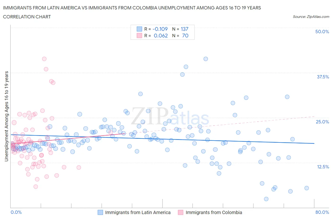 Immigrants from Latin America vs Immigrants from Colombia Unemployment Among Ages 16 to 19 years