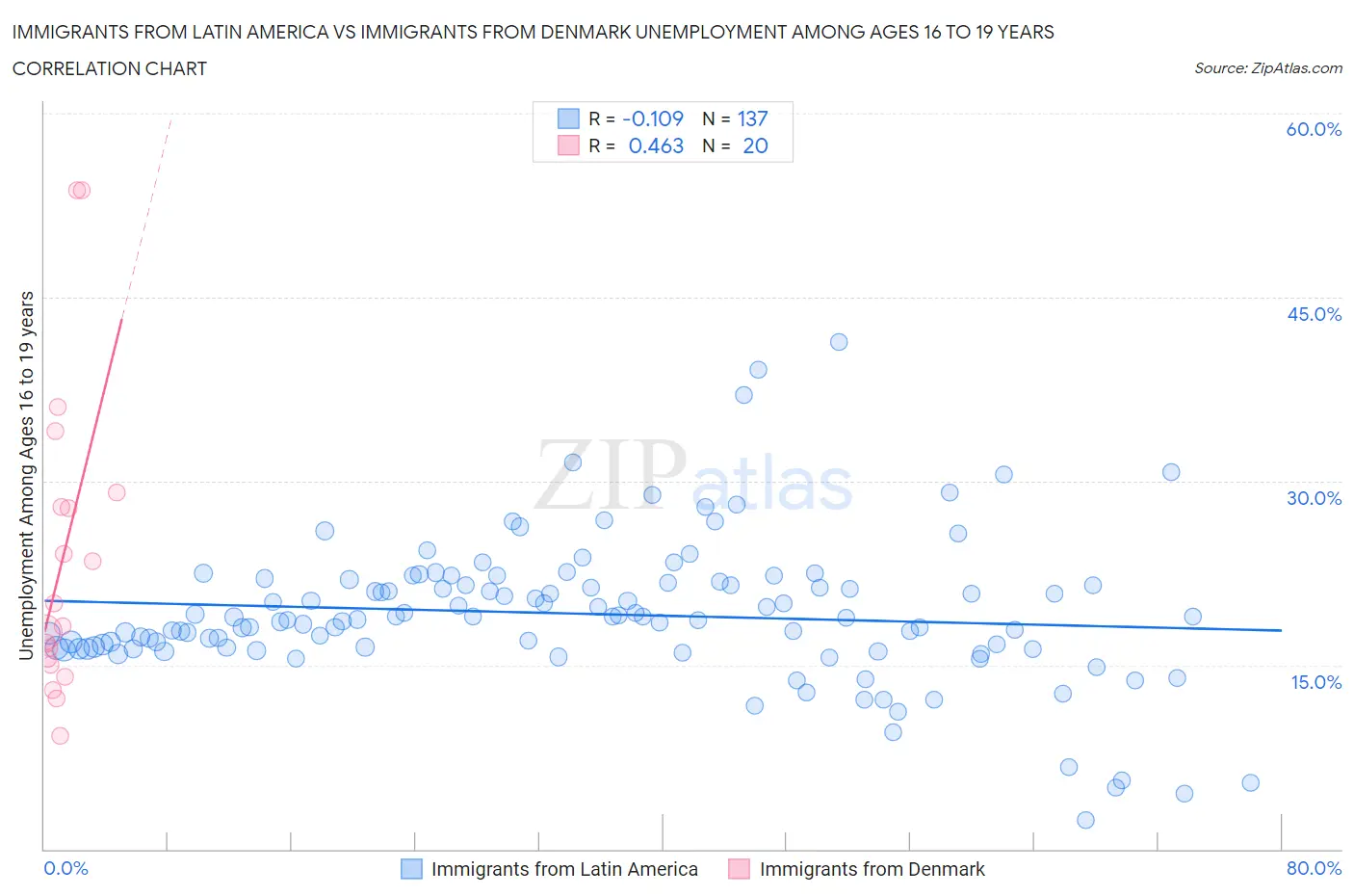 Immigrants from Latin America vs Immigrants from Denmark Unemployment Among Ages 16 to 19 years