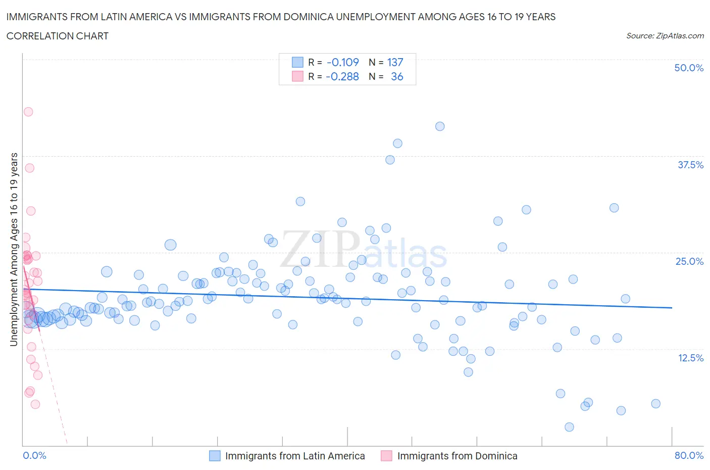 Immigrants from Latin America vs Immigrants from Dominica Unemployment Among Ages 16 to 19 years