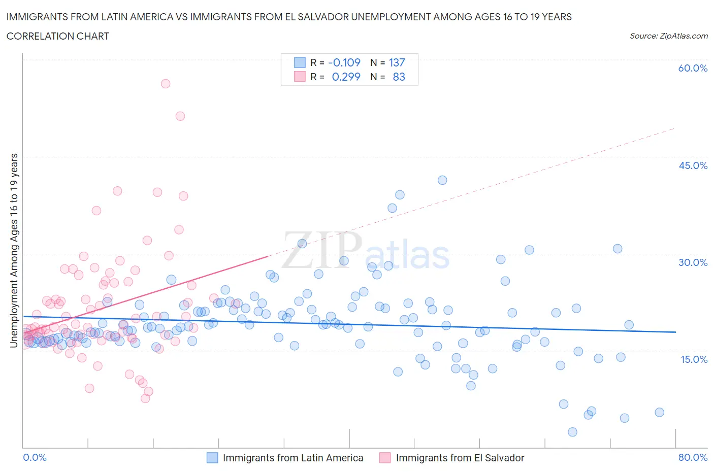 Immigrants from Latin America vs Immigrants from El Salvador Unemployment Among Ages 16 to 19 years