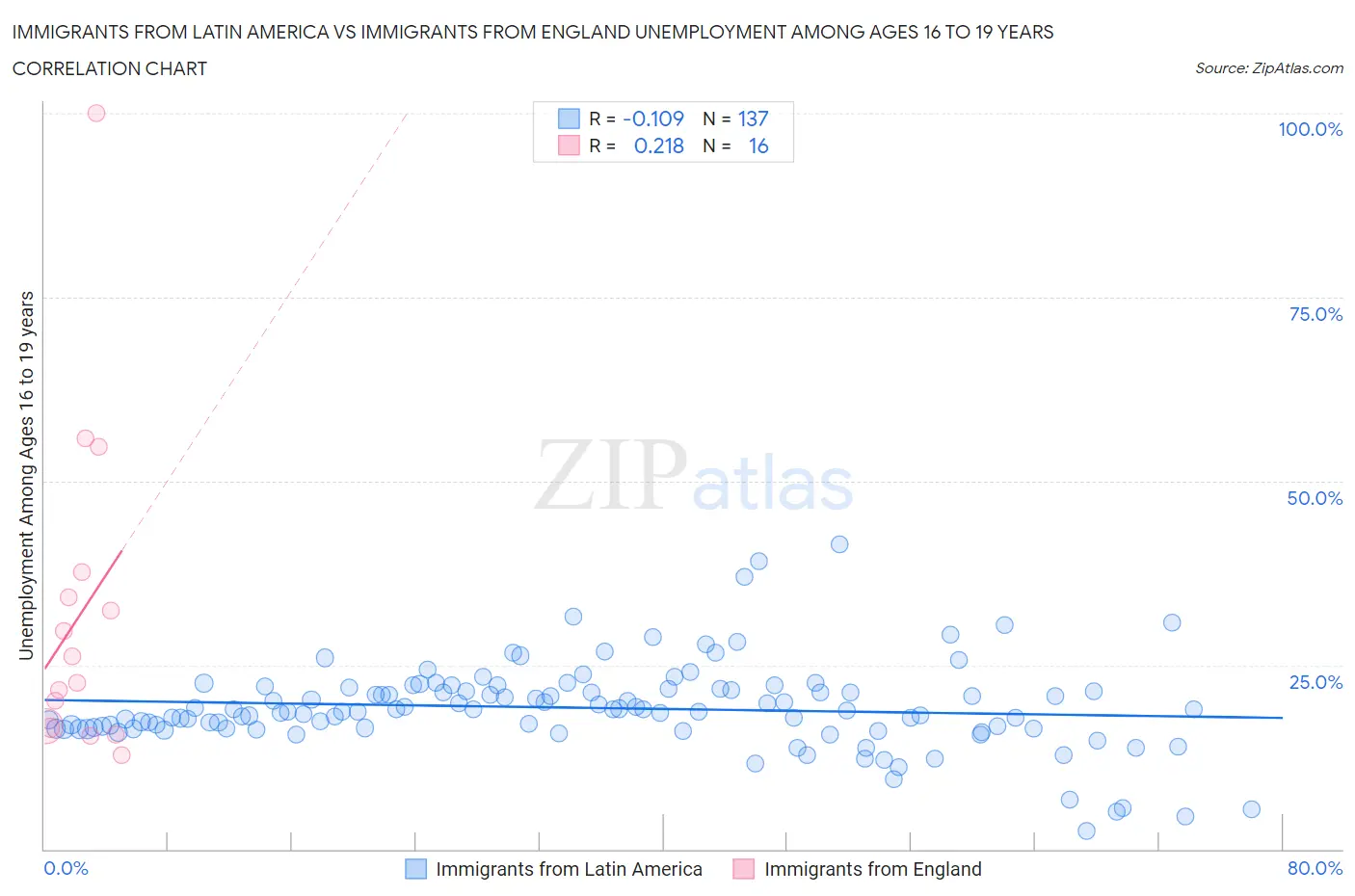 Immigrants from Latin America vs Immigrants from England Unemployment Among Ages 16 to 19 years