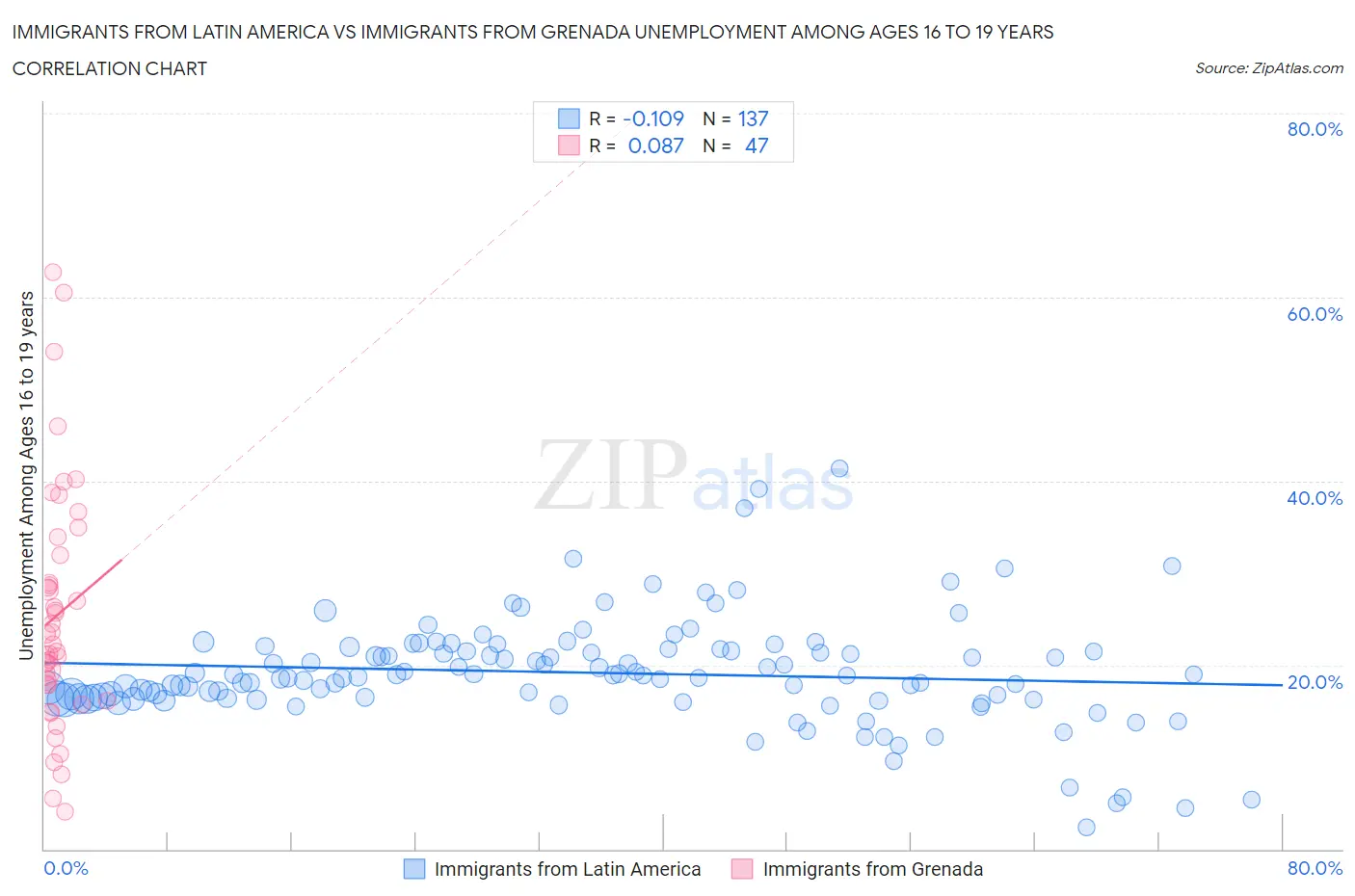 Immigrants from Latin America vs Immigrants from Grenada Unemployment Among Ages 16 to 19 years