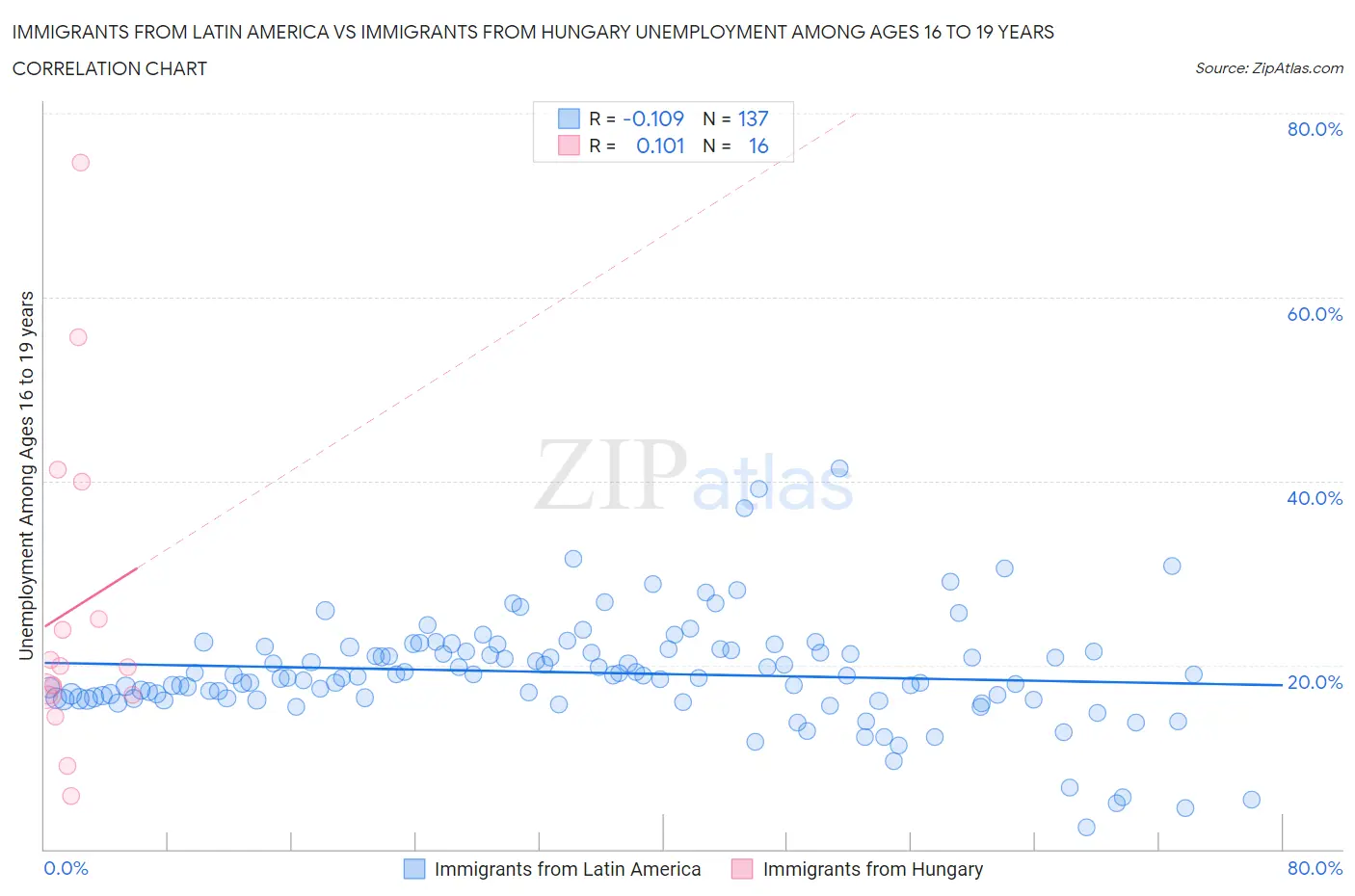 Immigrants from Latin America vs Immigrants from Hungary Unemployment Among Ages 16 to 19 years