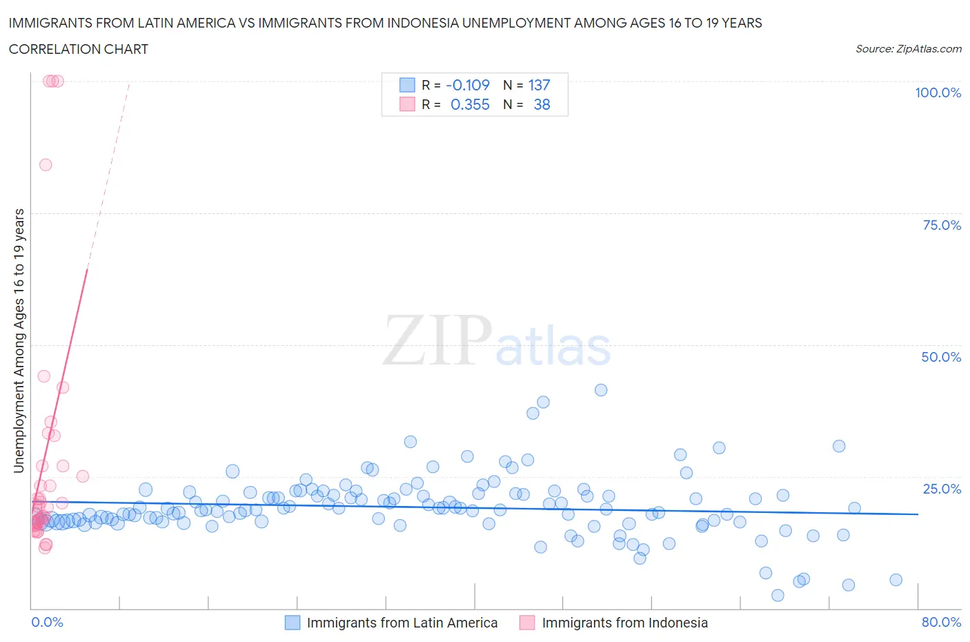 Immigrants from Latin America vs Immigrants from Indonesia Unemployment Among Ages 16 to 19 years