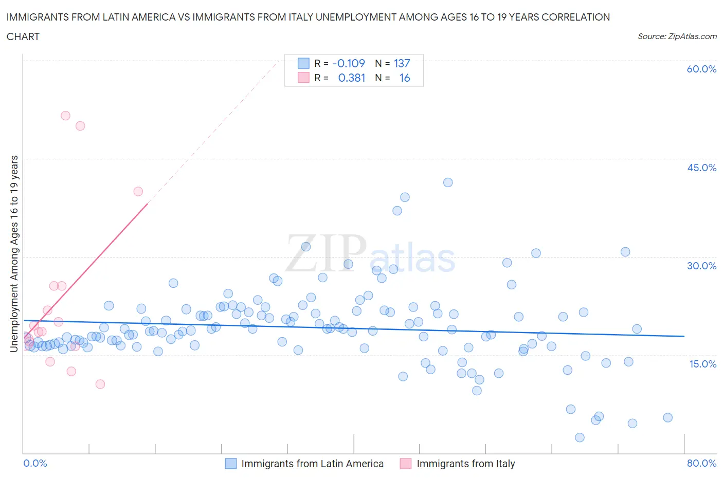 Immigrants from Latin America vs Immigrants from Italy Unemployment Among Ages 16 to 19 years