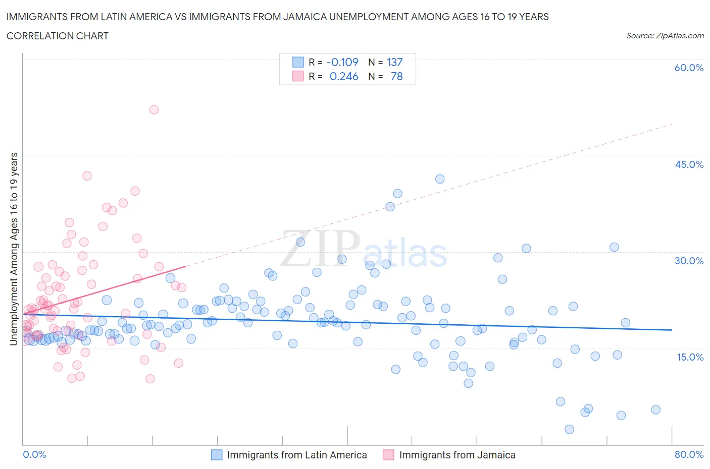Immigrants from Latin America vs Immigrants from Jamaica Unemployment Among Ages 16 to 19 years