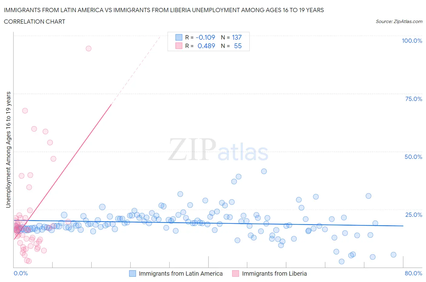 Immigrants from Latin America vs Immigrants from Liberia Unemployment Among Ages 16 to 19 years