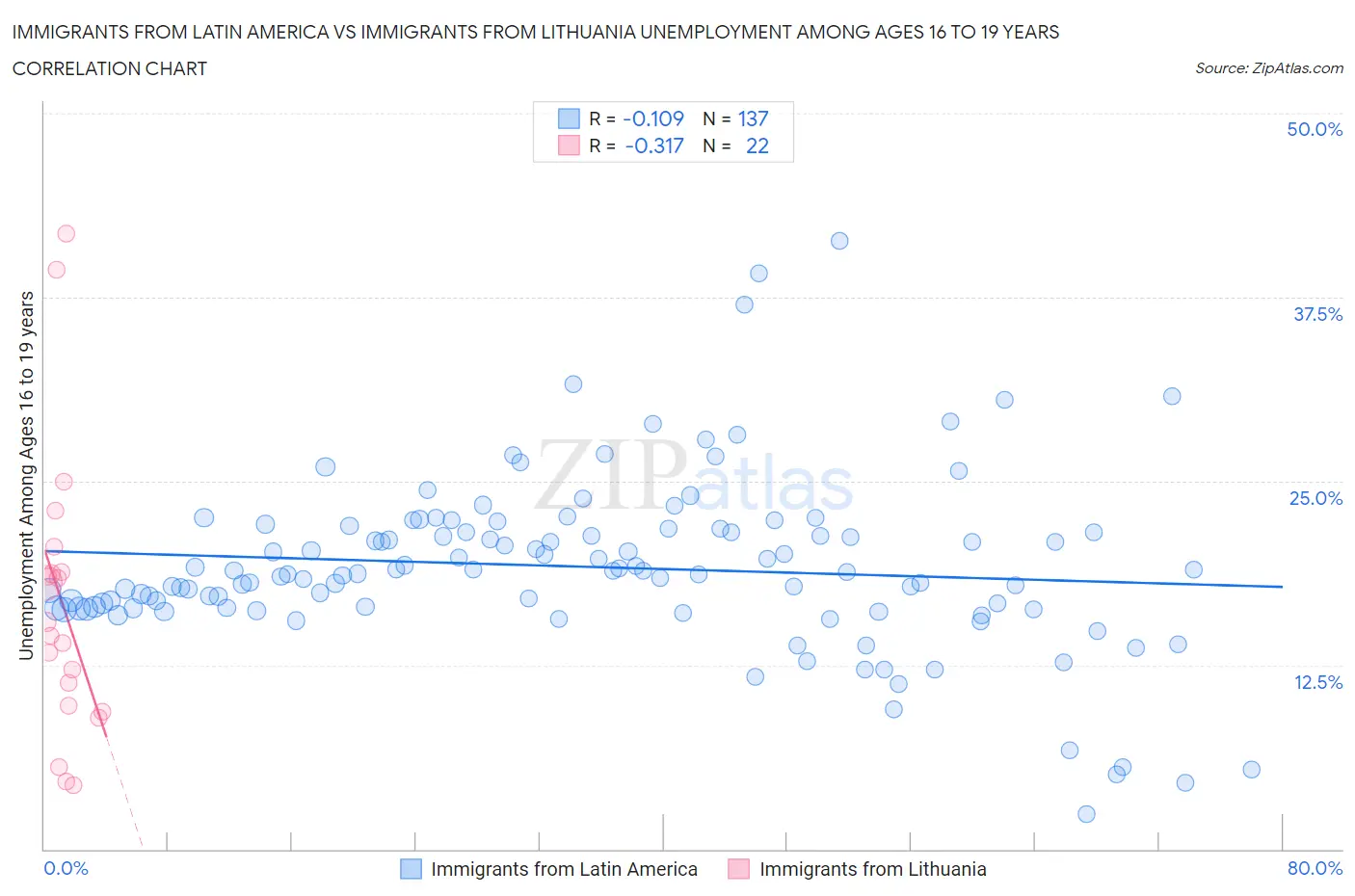 Immigrants from Latin America vs Immigrants from Lithuania Unemployment Among Ages 16 to 19 years