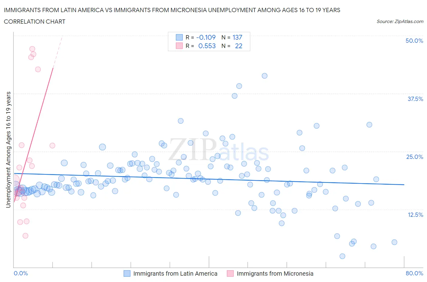 Immigrants from Latin America vs Immigrants from Micronesia Unemployment Among Ages 16 to 19 years