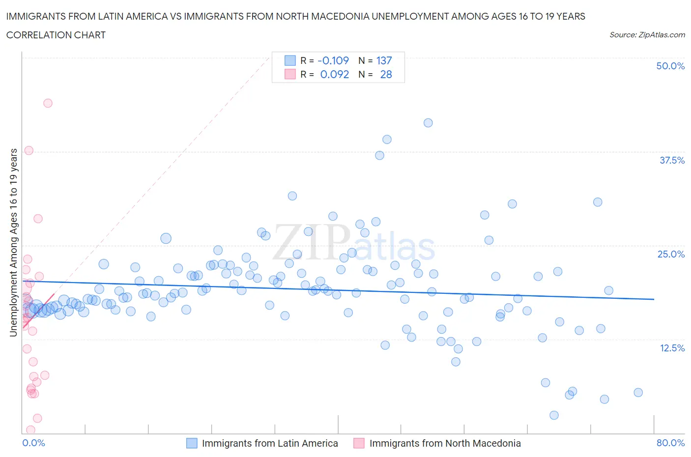 Immigrants from Latin America vs Immigrants from North Macedonia Unemployment Among Ages 16 to 19 years