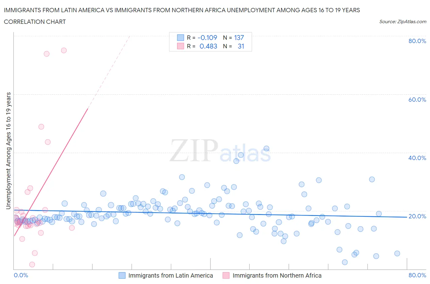 Immigrants from Latin America vs Immigrants from Northern Africa Unemployment Among Ages 16 to 19 years