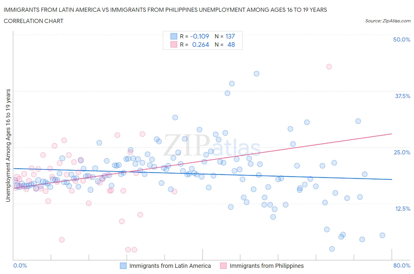 Immigrants from Latin America vs Immigrants from Philippines Unemployment Among Ages 16 to 19 years
