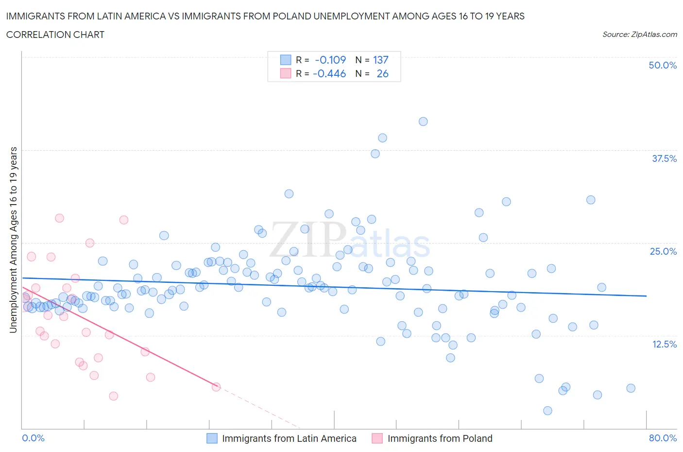 Immigrants from Latin America vs Immigrants from Poland Unemployment Among Ages 16 to 19 years