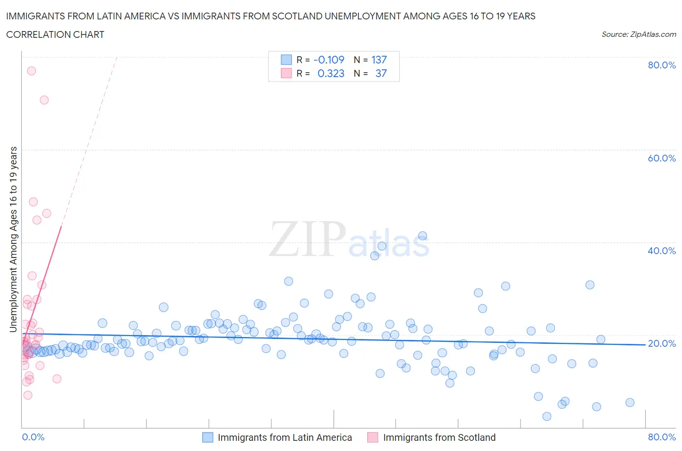Immigrants from Latin America vs Immigrants from Scotland Unemployment Among Ages 16 to 19 years
