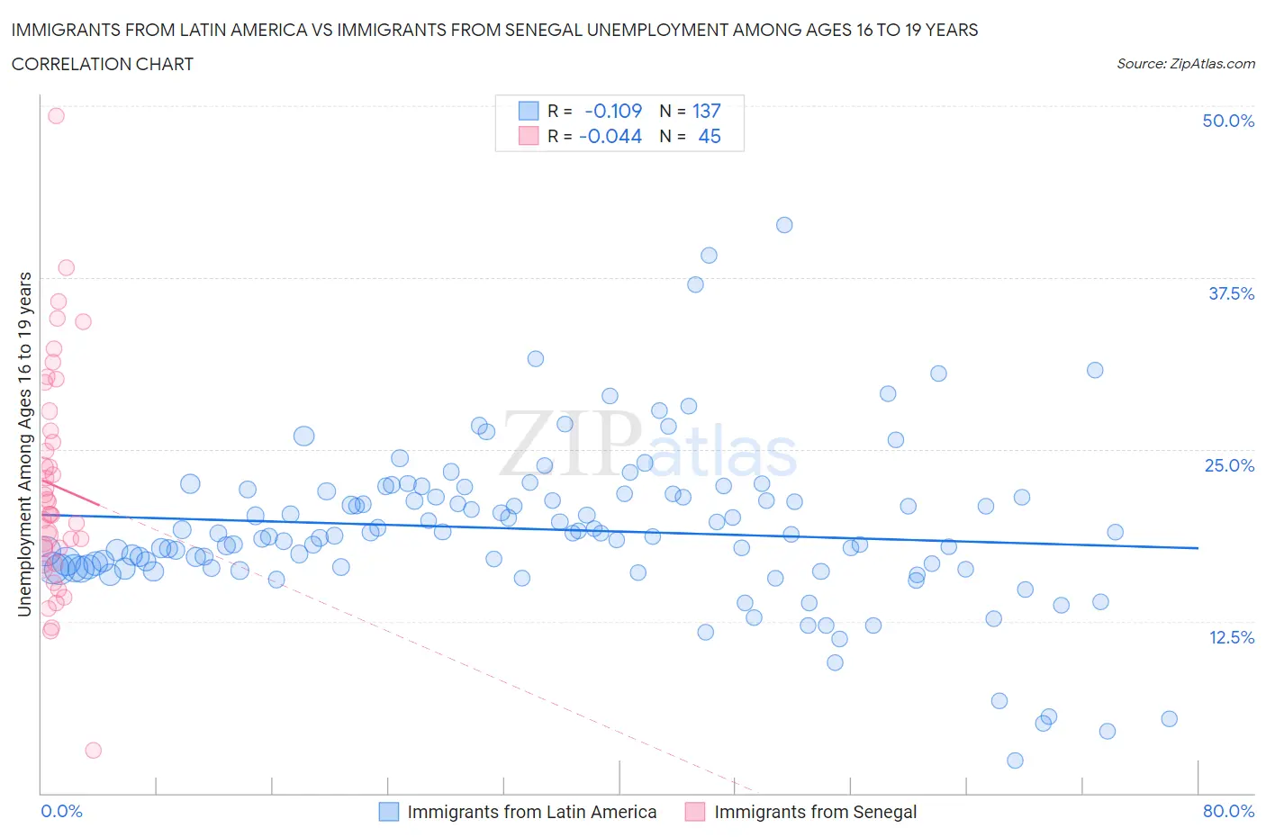 Immigrants from Latin America vs Immigrants from Senegal Unemployment Among Ages 16 to 19 years