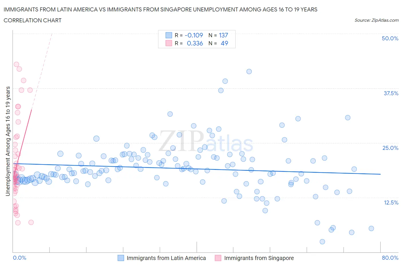 Immigrants from Latin America vs Immigrants from Singapore Unemployment Among Ages 16 to 19 years