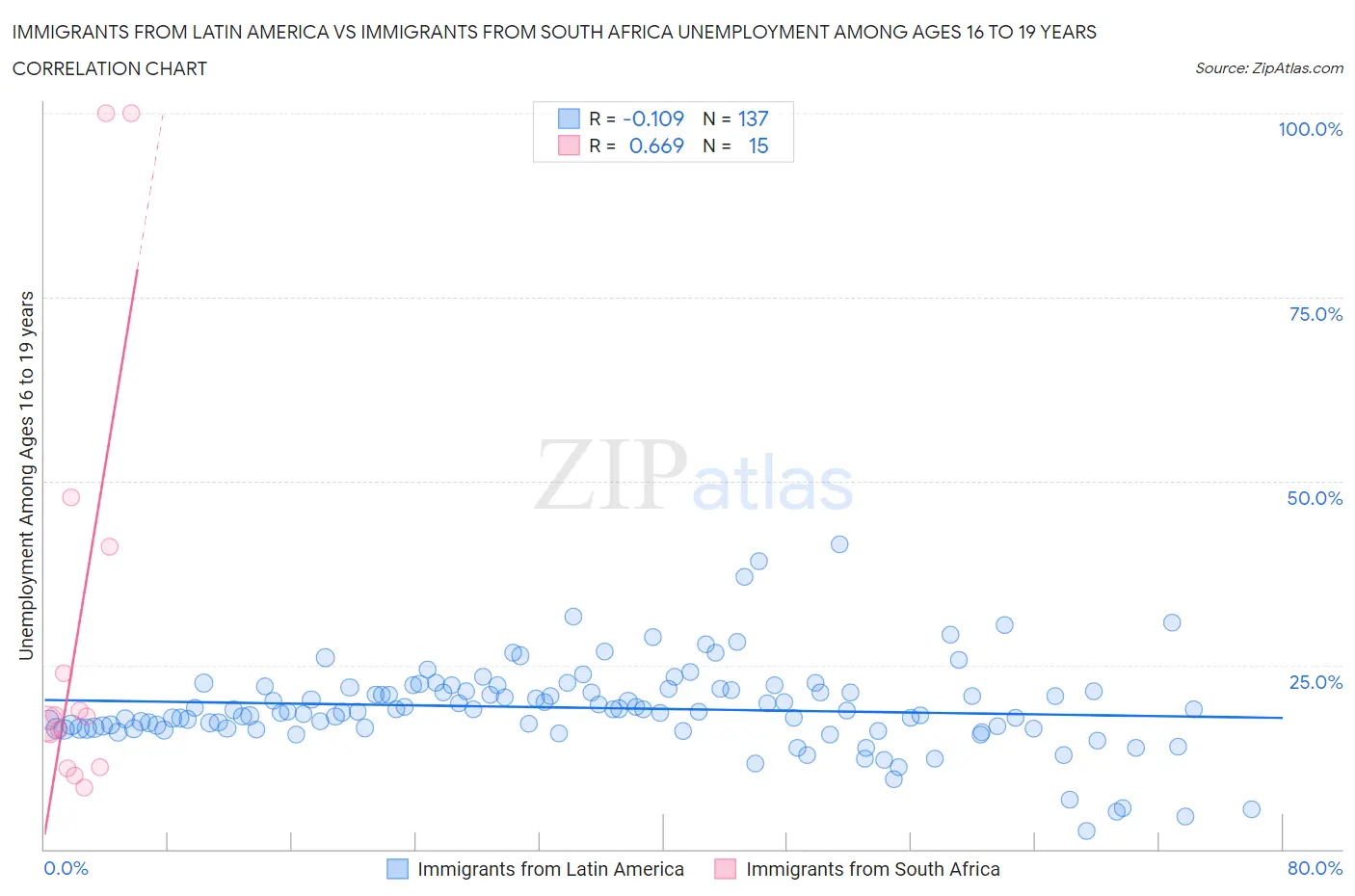 Immigrants from Latin America vs Immigrants from South Africa Unemployment Among Ages 16 to 19 years