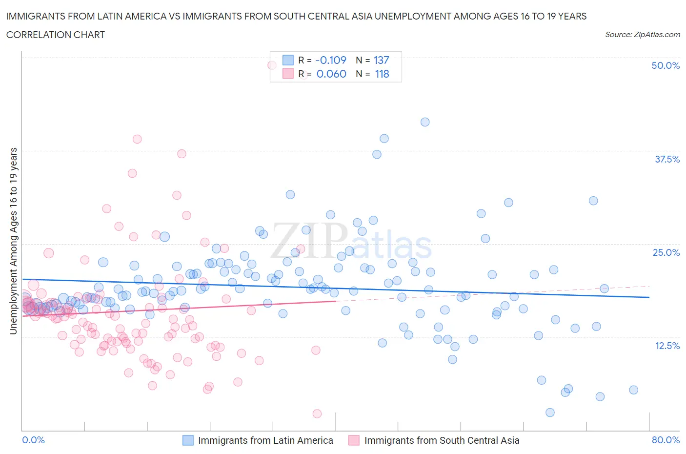 Immigrants from Latin America vs Immigrants from South Central Asia Unemployment Among Ages 16 to 19 years