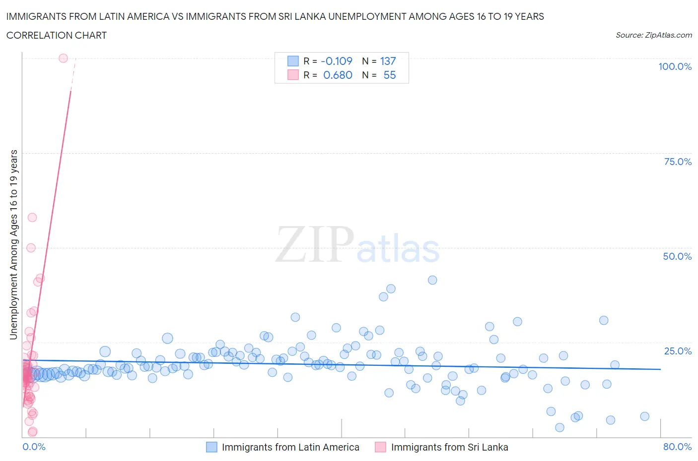 Immigrants from Latin America vs Immigrants from Sri Lanka Unemployment Among Ages 16 to 19 years