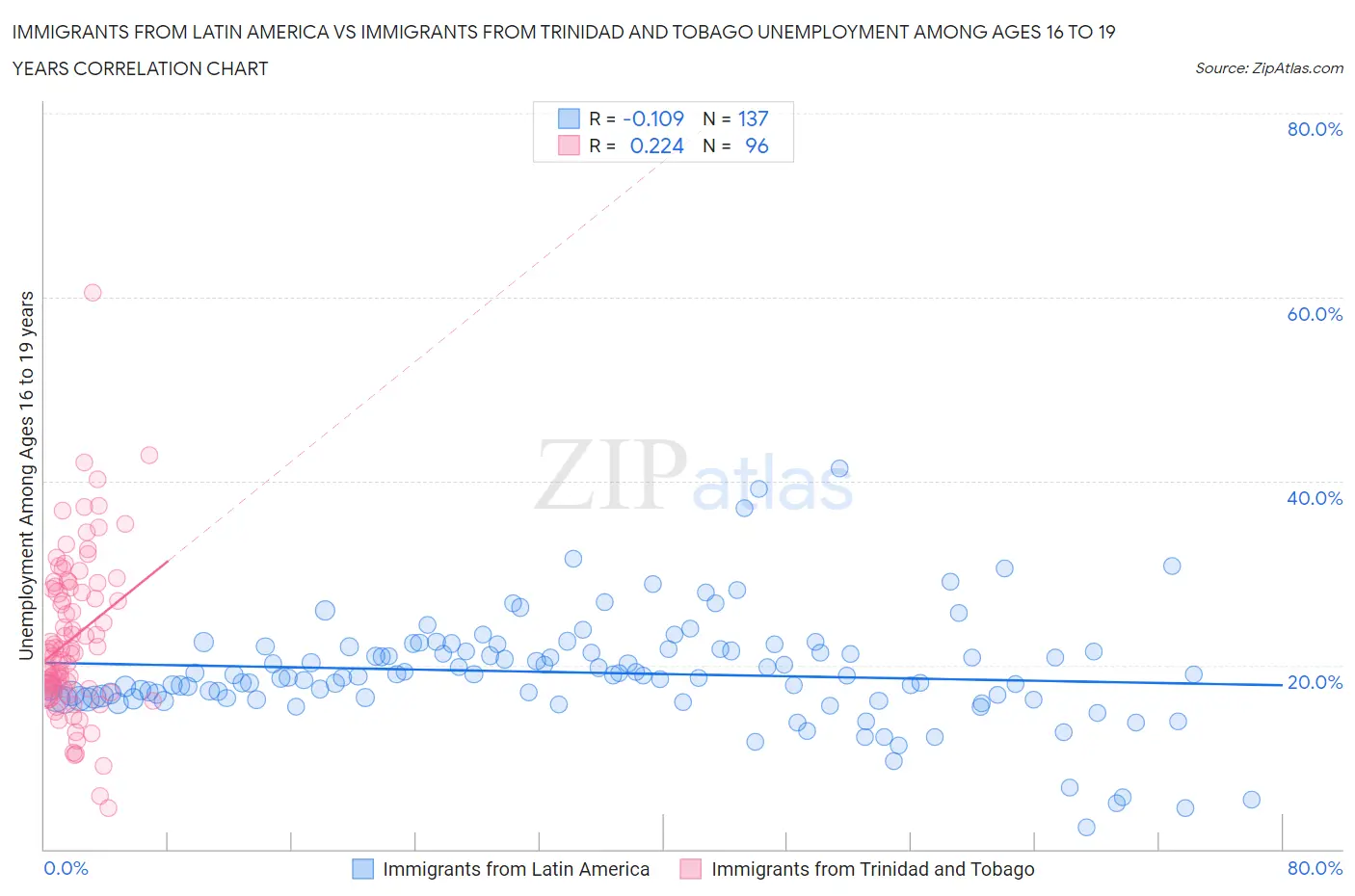 Immigrants from Latin America vs Immigrants from Trinidad and Tobago Unemployment Among Ages 16 to 19 years