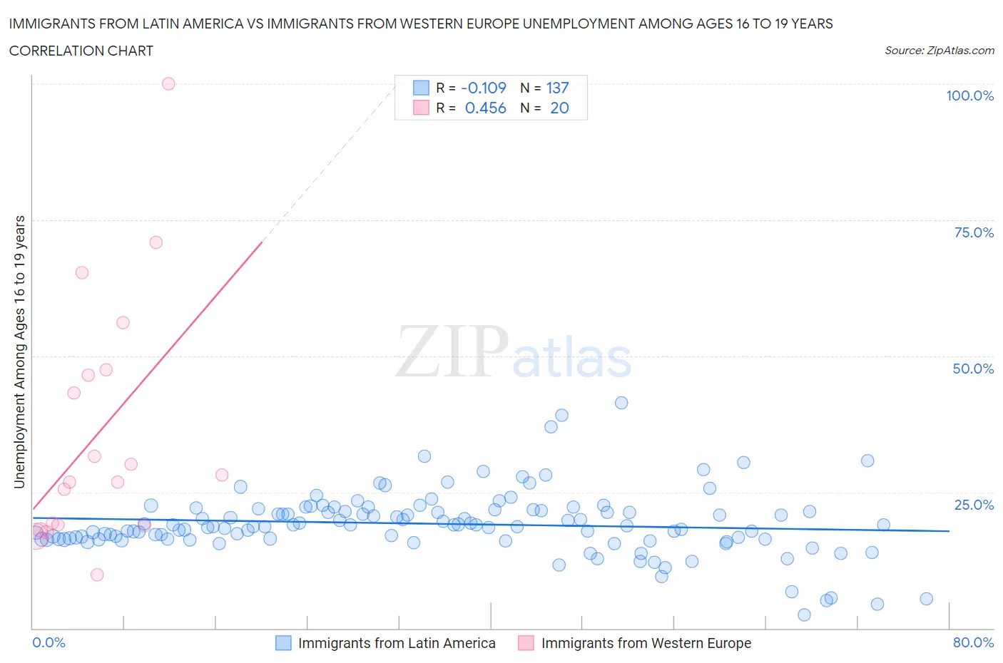 Immigrants from Latin America vs Immigrants from Western Europe Unemployment Among Ages 16 to 19 years