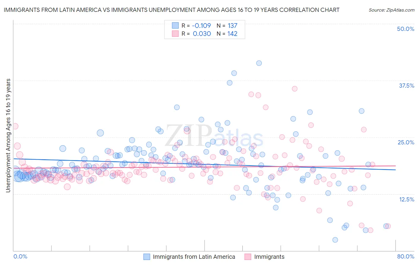 Immigrants from Latin America vs Immigrants Unemployment Among Ages 16 to 19 years