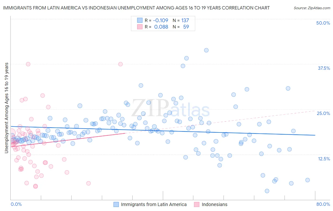 Immigrants from Latin America vs Indonesian Unemployment Among Ages 16 to 19 years