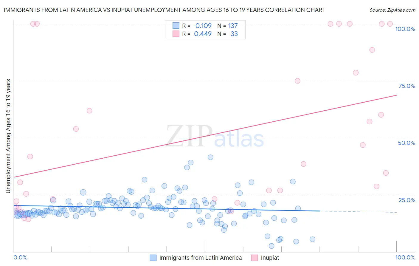 Immigrants from Latin America vs Inupiat Unemployment Among Ages 16 to 19 years