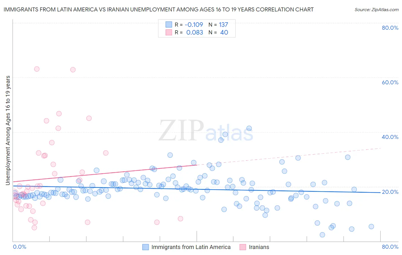 Immigrants from Latin America vs Iranian Unemployment Among Ages 16 to 19 years