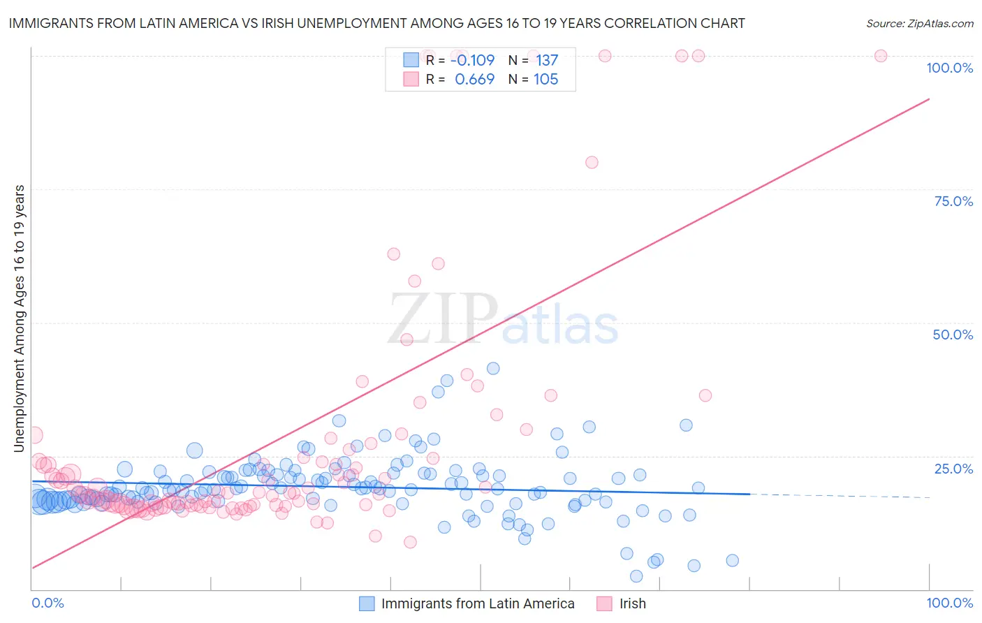 Immigrants from Latin America vs Irish Unemployment Among Ages 16 to 19 years