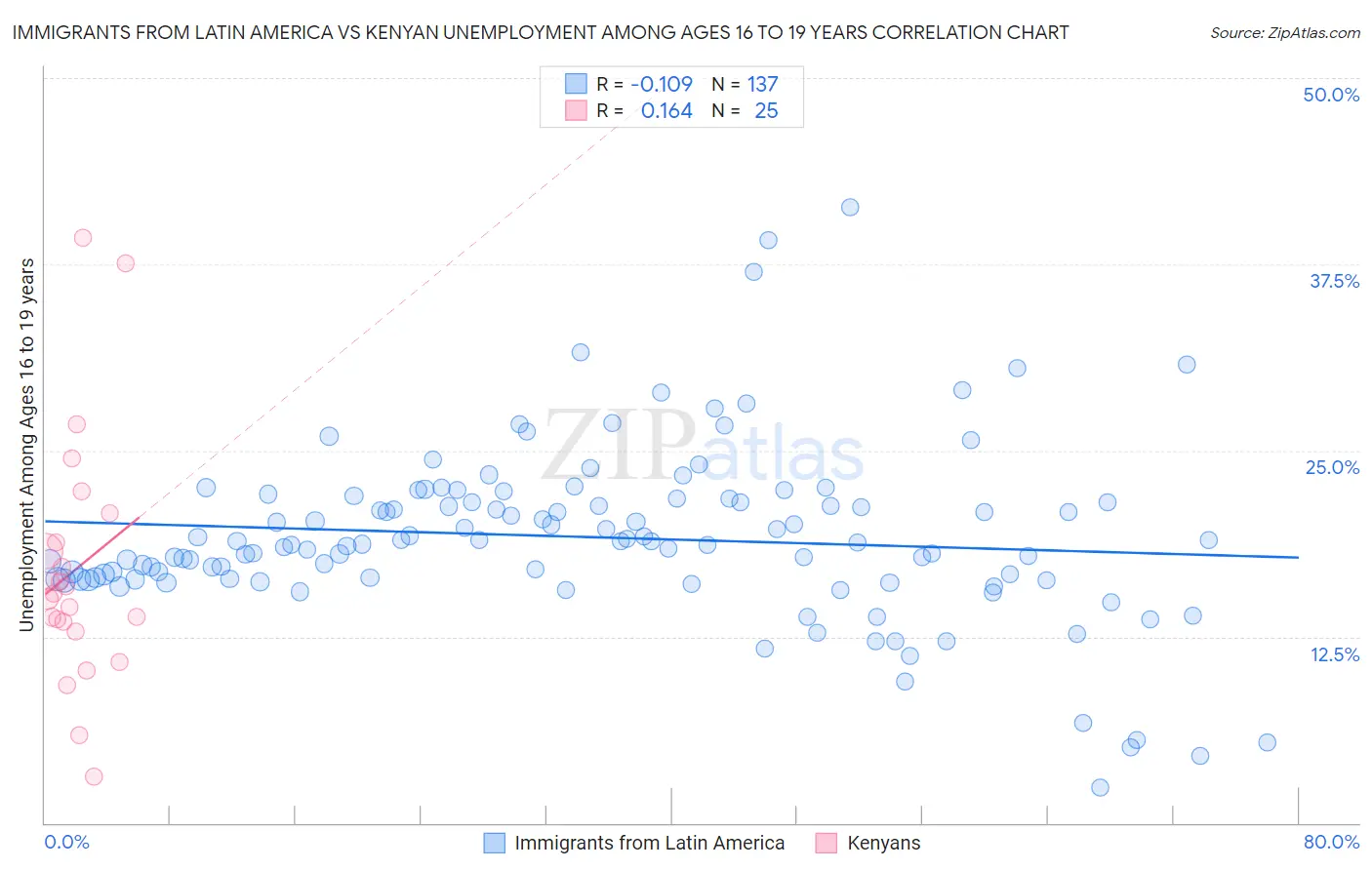 Immigrants from Latin America vs Kenyan Unemployment Among Ages 16 to 19 years