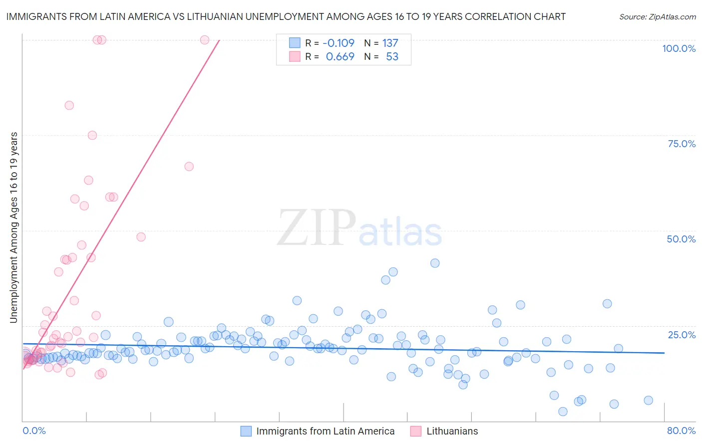 Immigrants from Latin America vs Lithuanian Unemployment Among Ages 16 to 19 years