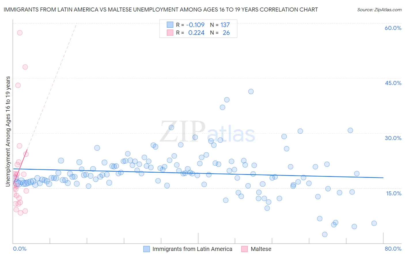 Immigrants from Latin America vs Maltese Unemployment Among Ages 16 to 19 years