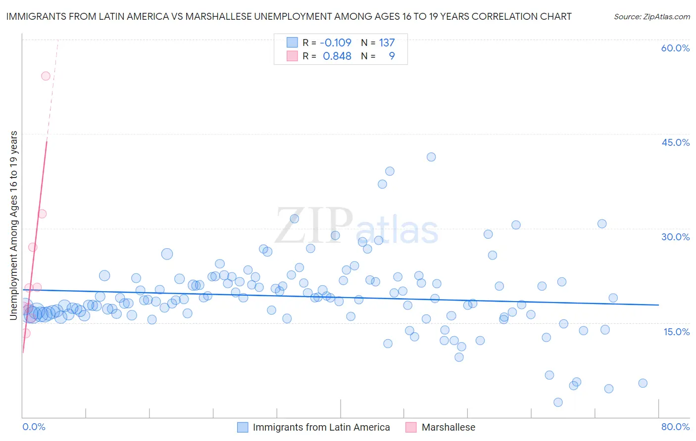 Immigrants from Latin America vs Marshallese Unemployment Among Ages 16 to 19 years
