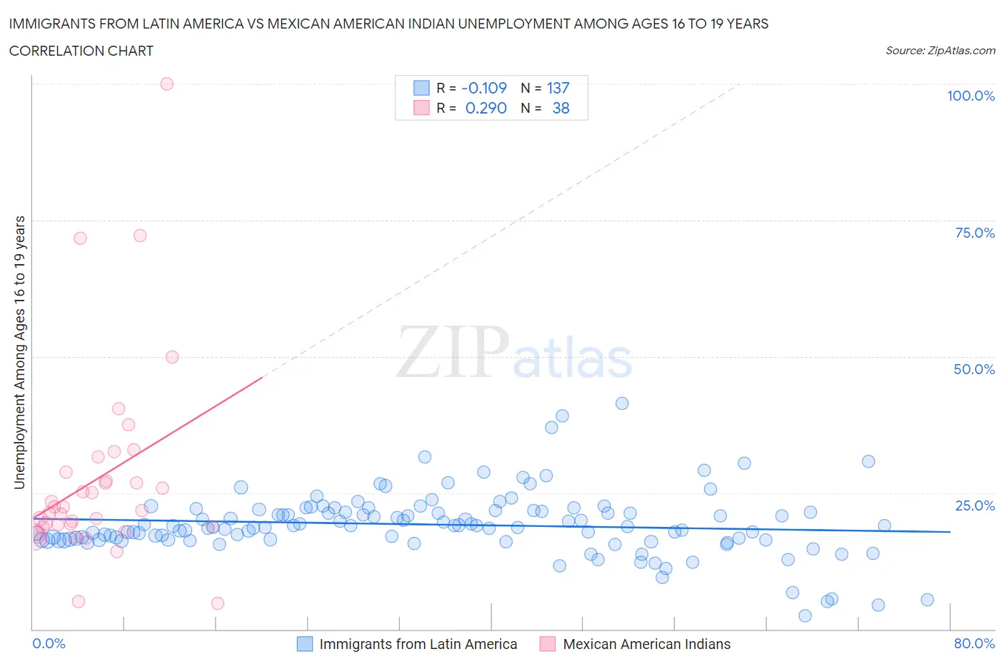 Immigrants from Latin America vs Mexican American Indian Unemployment Among Ages 16 to 19 years