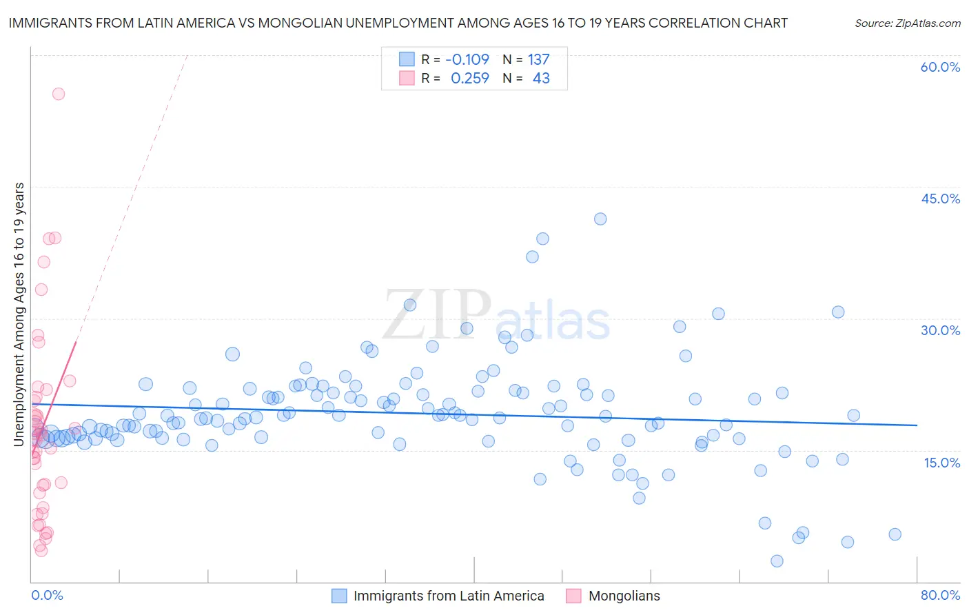 Immigrants from Latin America vs Mongolian Unemployment Among Ages 16 to 19 years