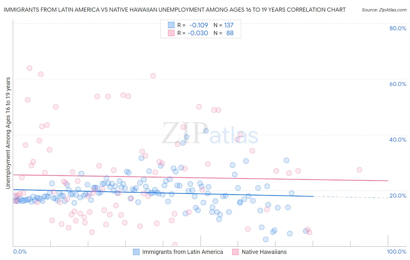 Immigrants from Latin America vs Native Hawaiian Unemployment Among Ages 16 to 19 years