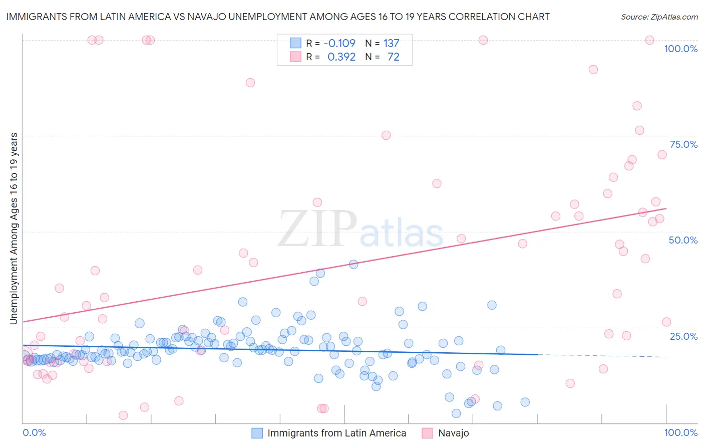 Immigrants from Latin America vs Navajo Unemployment Among Ages 16 to 19 years