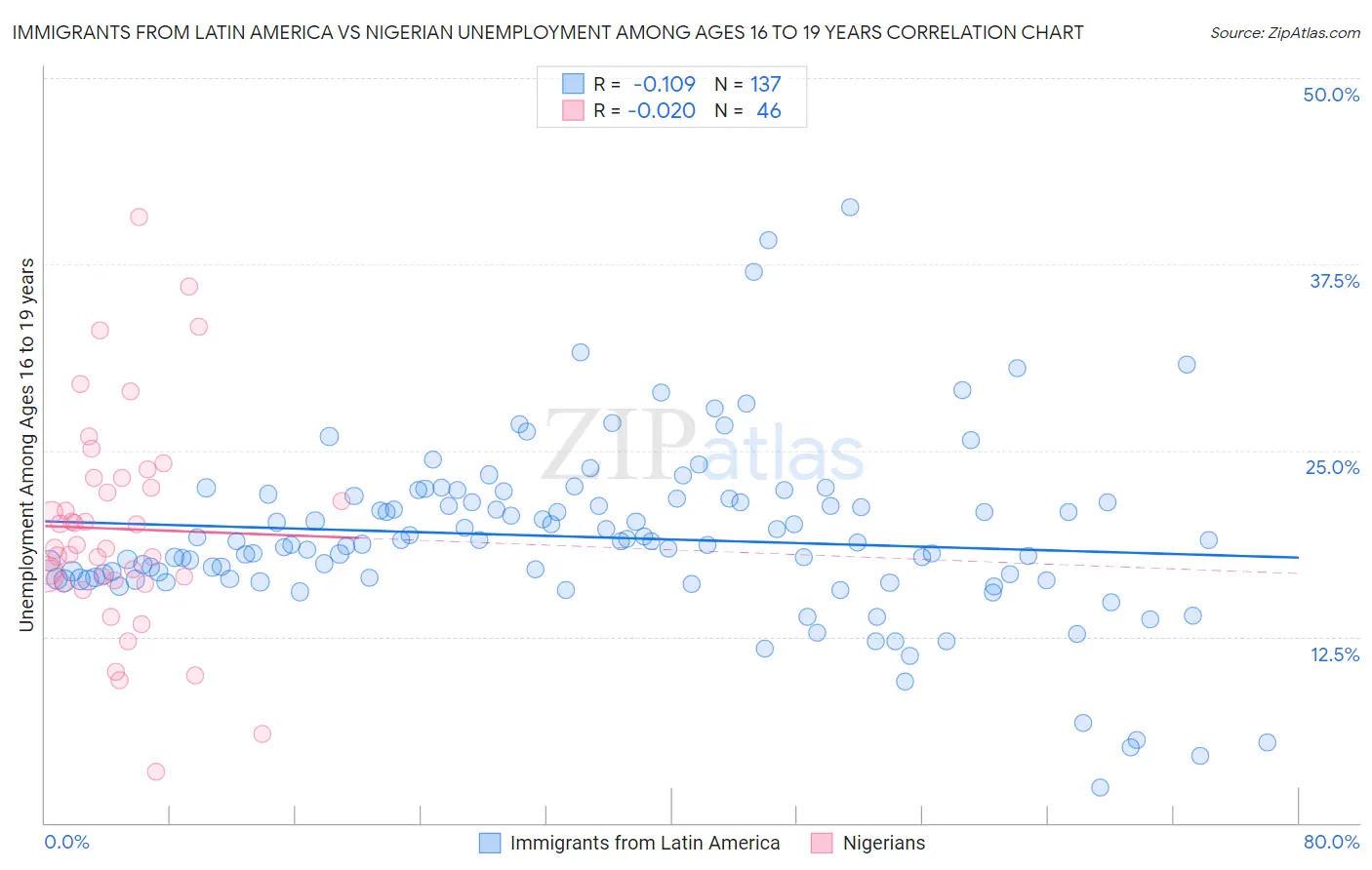 Immigrants from Latin America vs Nigerian Unemployment Among Ages 16 to 19 years