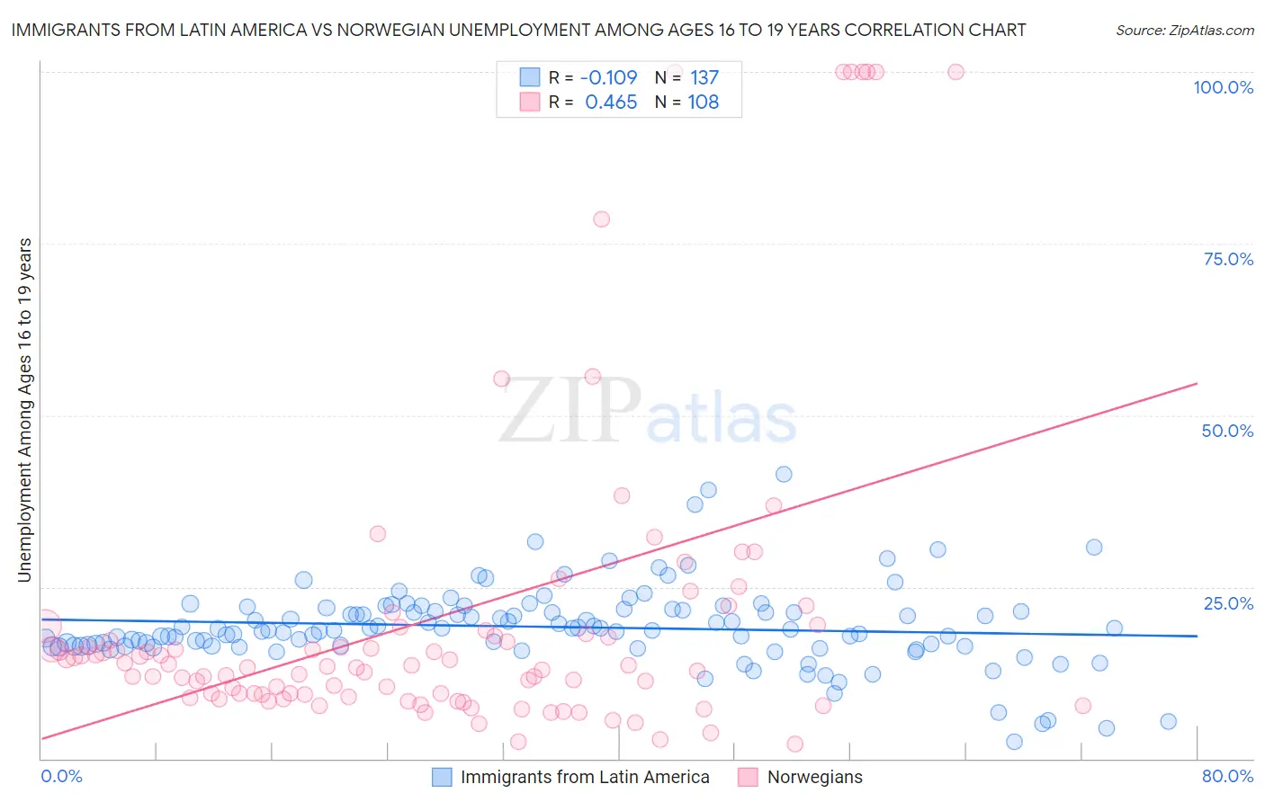 Immigrants from Latin America vs Norwegian Unemployment Among Ages 16 to 19 years