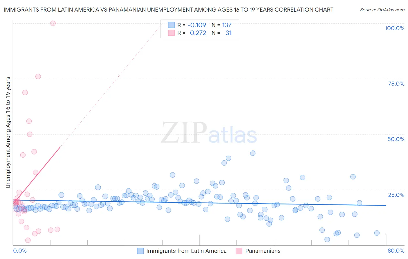 Immigrants from Latin America vs Panamanian Unemployment Among Ages 16 to 19 years