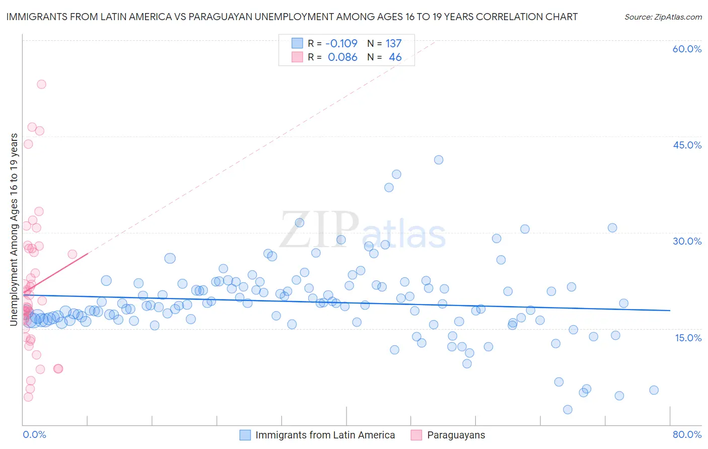 Immigrants from Latin America vs Paraguayan Unemployment Among Ages 16 to 19 years