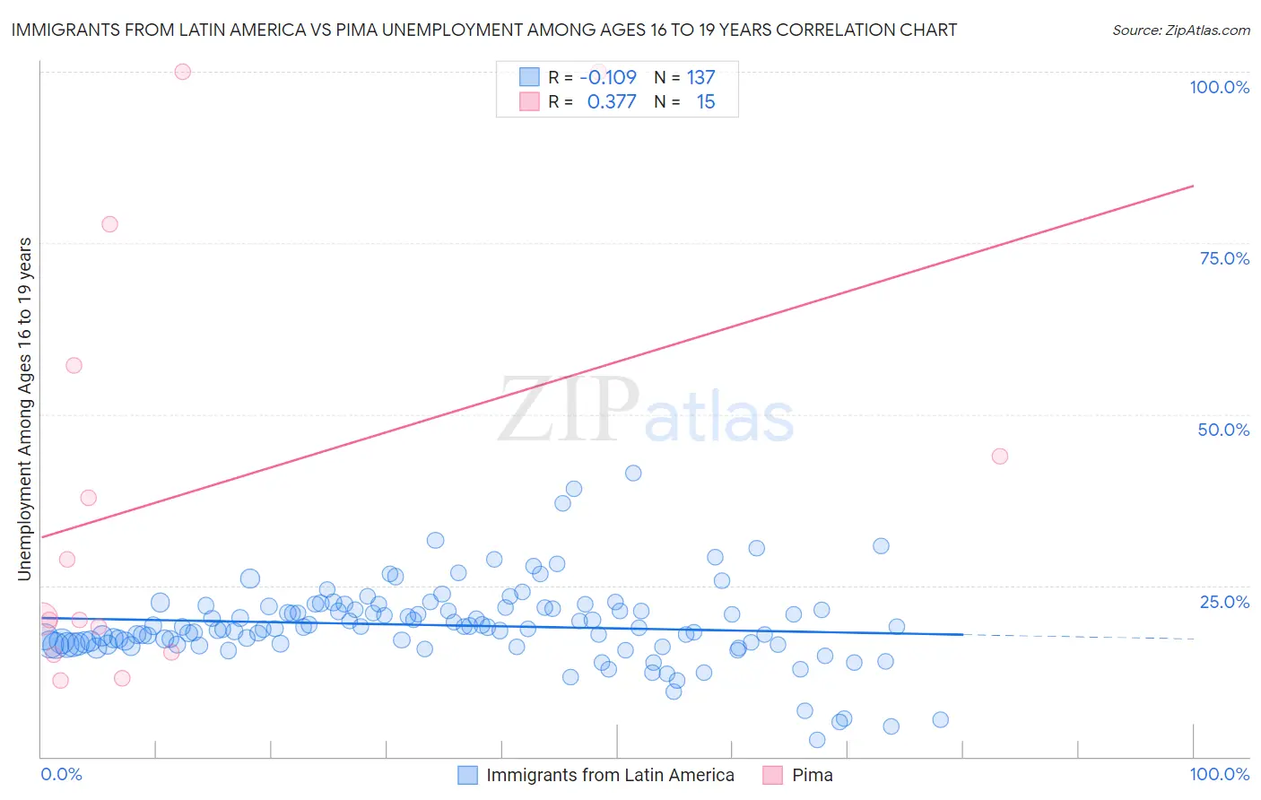 Immigrants from Latin America vs Pima Unemployment Among Ages 16 to 19 years