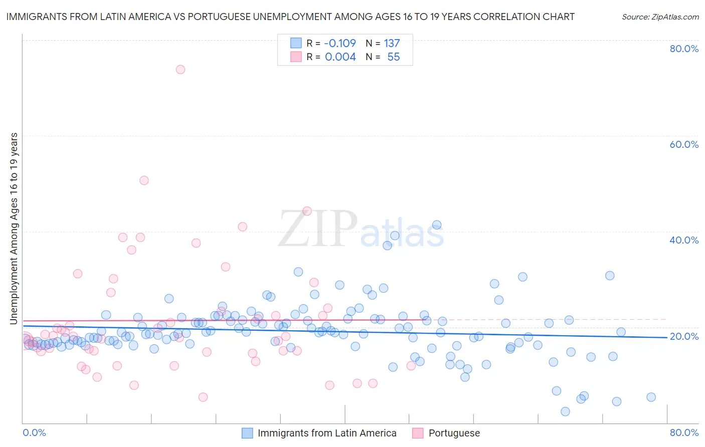 Immigrants from Latin America vs Portuguese Unemployment Among Ages 16 to 19 years